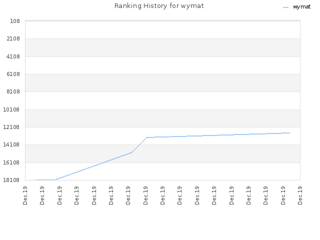 Ranking History for wymat