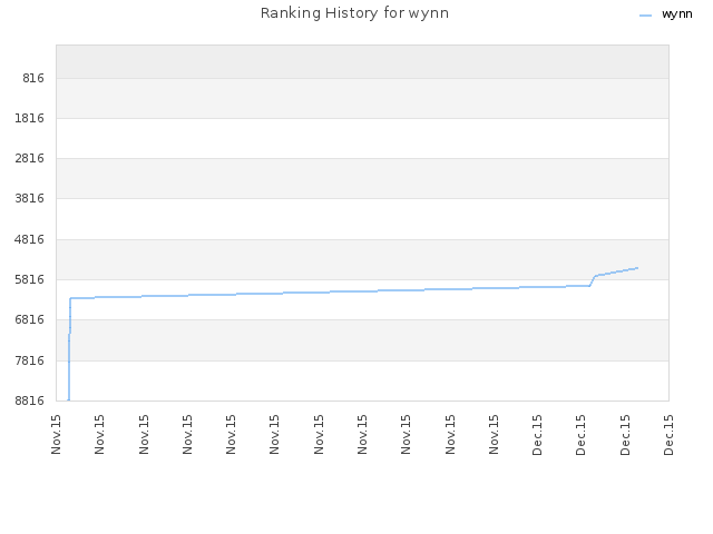 Ranking History for wynn