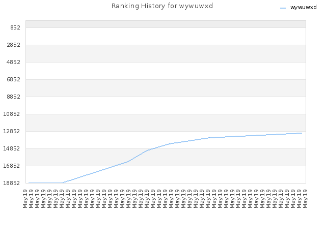 Ranking History for wywuwxd