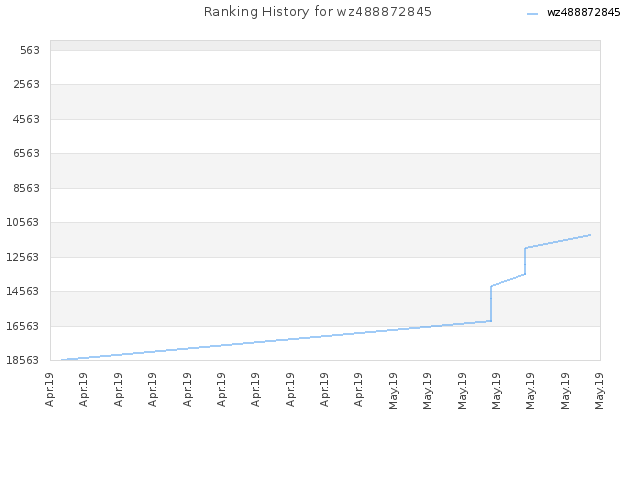 Ranking History for wz488872845