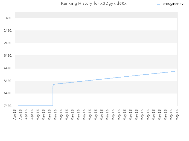 Ranking History for x3Dgykid60x