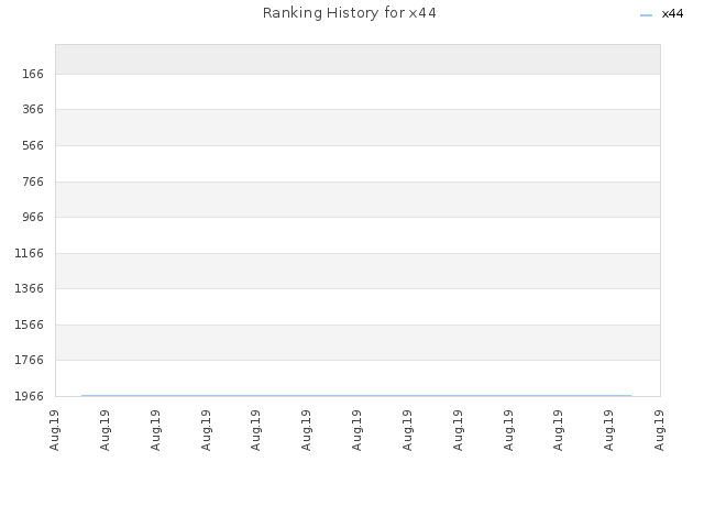 Ranking History for x44