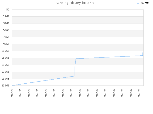 Ranking History for x7rslt