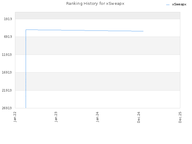 Ranking History for xSweapx