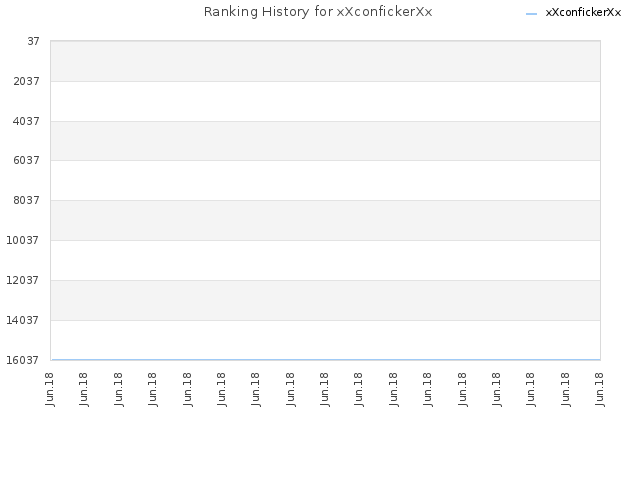 Ranking History for xXconfickerXx