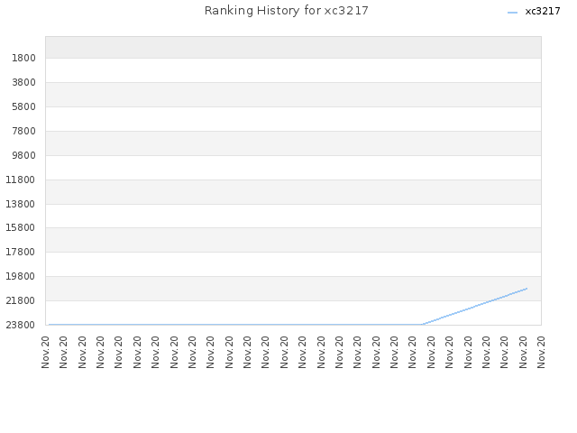 Ranking History for xc3217