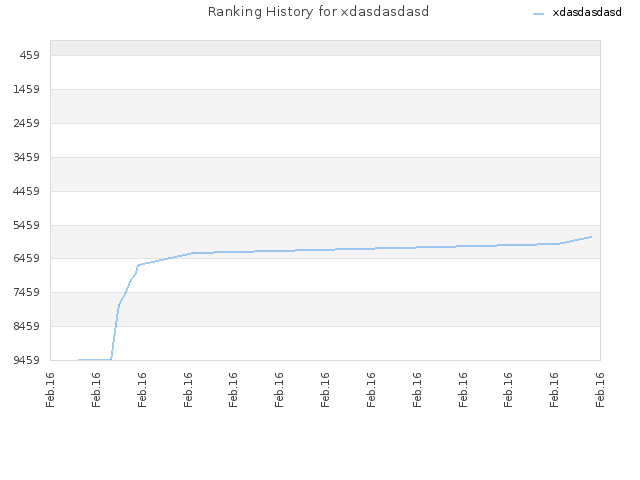 Ranking History for xdasdasdasd