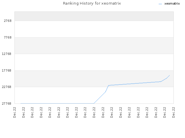 Ranking History for xeomatrix