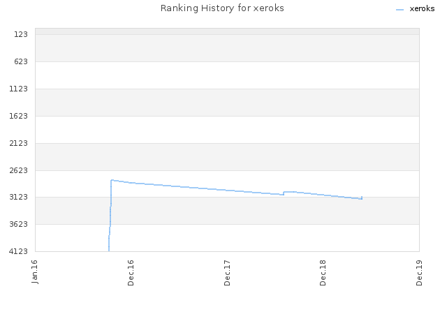 Ranking History for xeroks