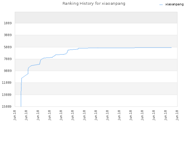 Ranking History for xiaoanpang