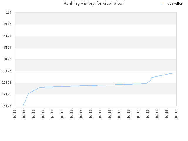 Ranking History for xiaoheibai