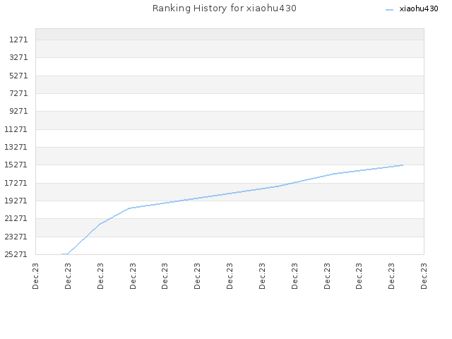 Ranking History for xiaohu430