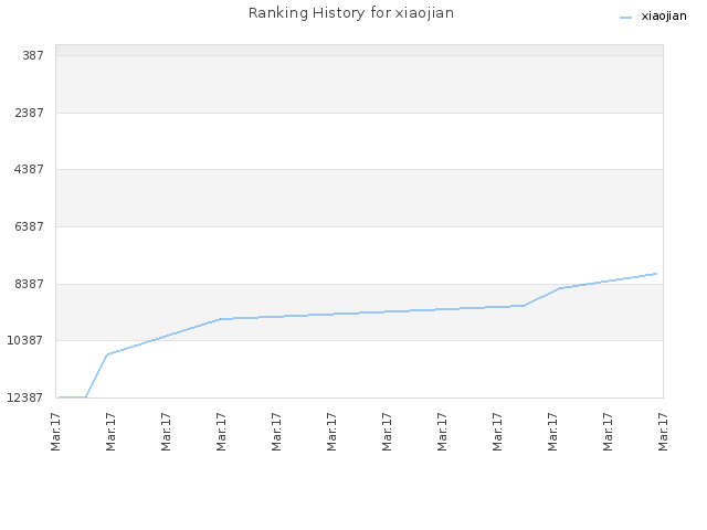 Ranking History for xiaojian