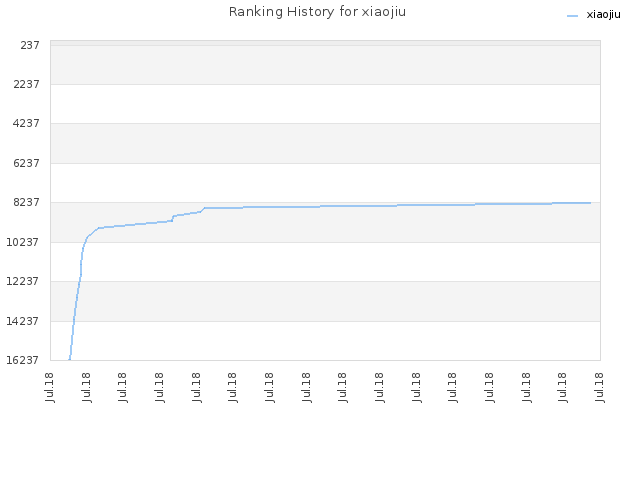 Ranking History for xiaojiu