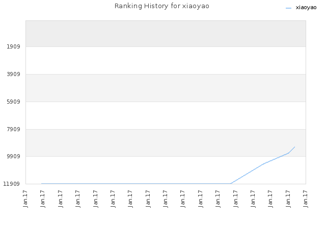 Ranking History for xiaoyao