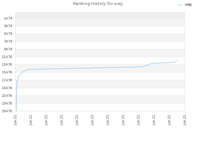 Ranking History for xiejj