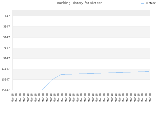 Ranking History for xieteer