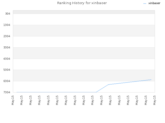 Ranking History for xinbaoer