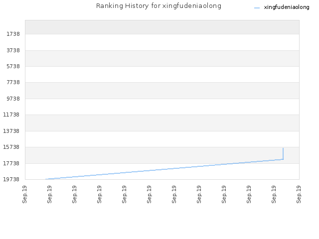 Ranking History for xingfudeniaolong