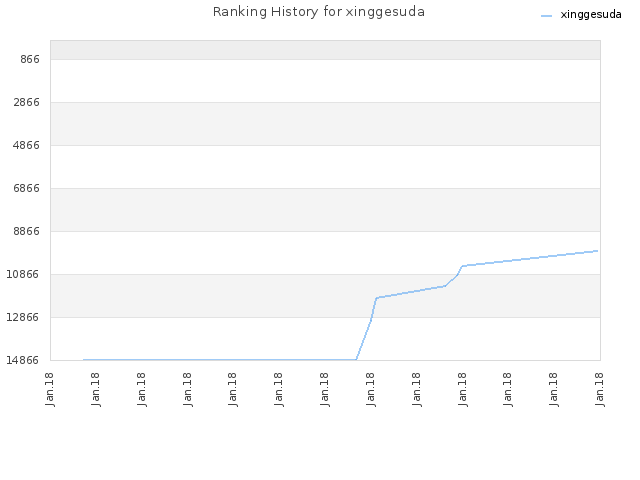 Ranking History for xinggesuda