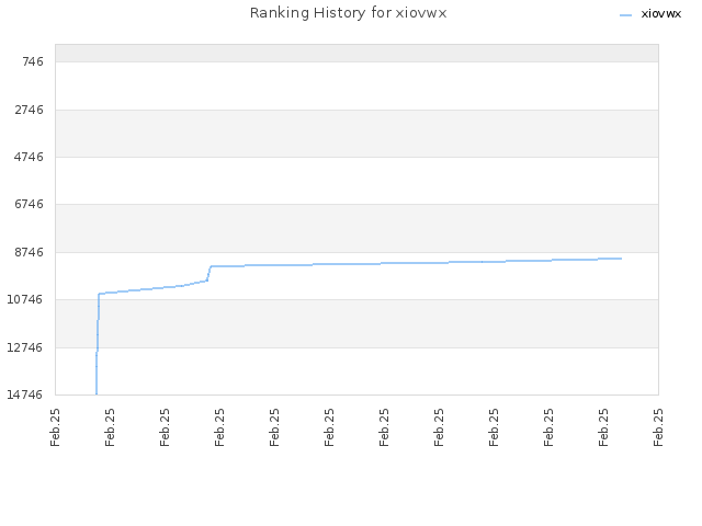 Ranking History for xiovwx