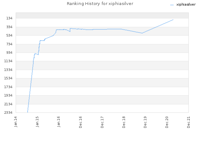 Ranking History for xiphiasilver