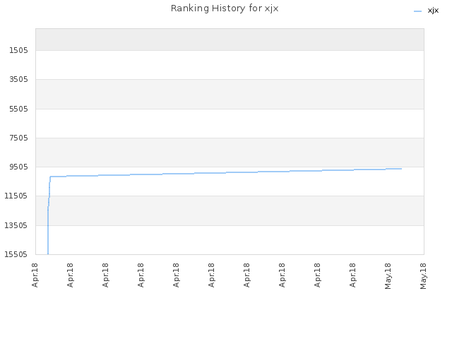 Ranking History for xjx