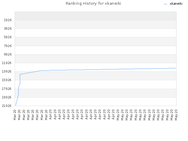 Ranking History for xkaneiki