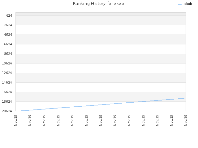 Ranking History for xkxb