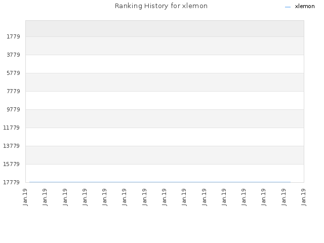 Ranking History for xlemon