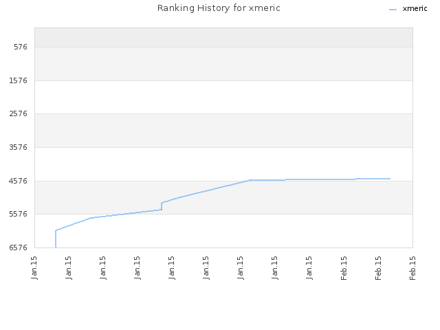 Ranking History for xmeric