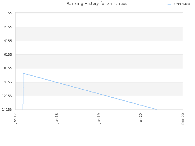 Ranking History for xmrchaos