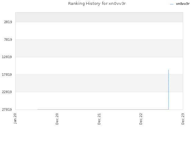 Ranking History for xn0vv3r