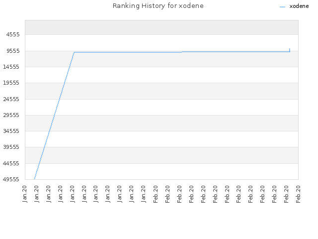 Ranking History for xodene