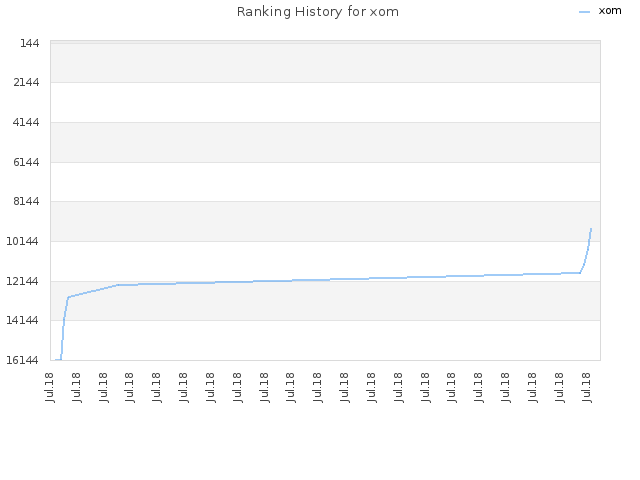 Ranking History for xom