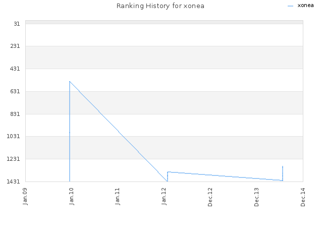 Ranking History for xonea