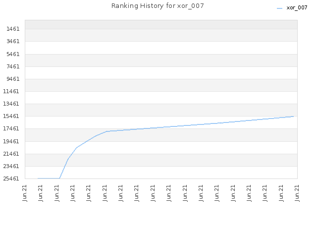 Ranking History for xor_007