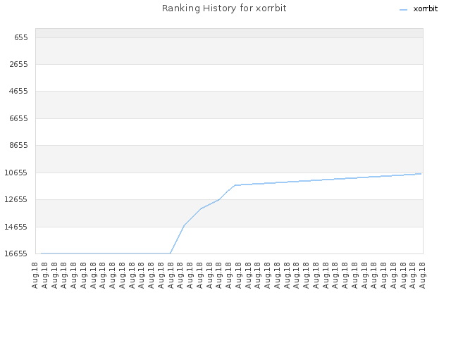 Ranking History for xorrbit