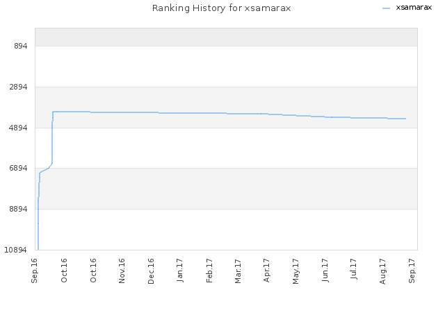 Ranking History for xsamarax