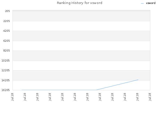 Ranking History for xsword