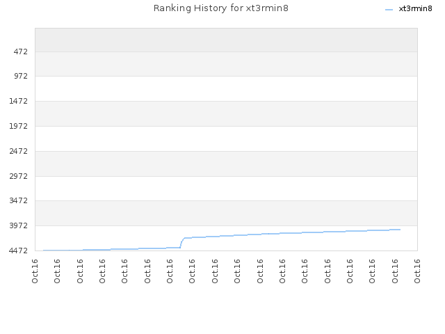 Ranking History for xt3rmin8