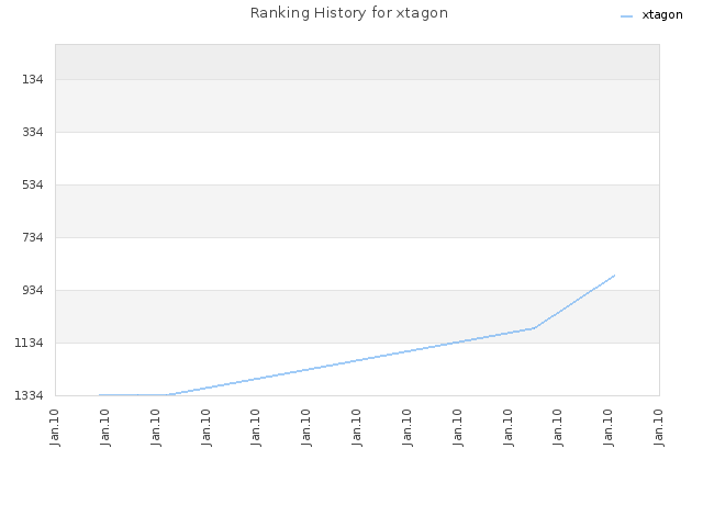 Ranking History for xtagon