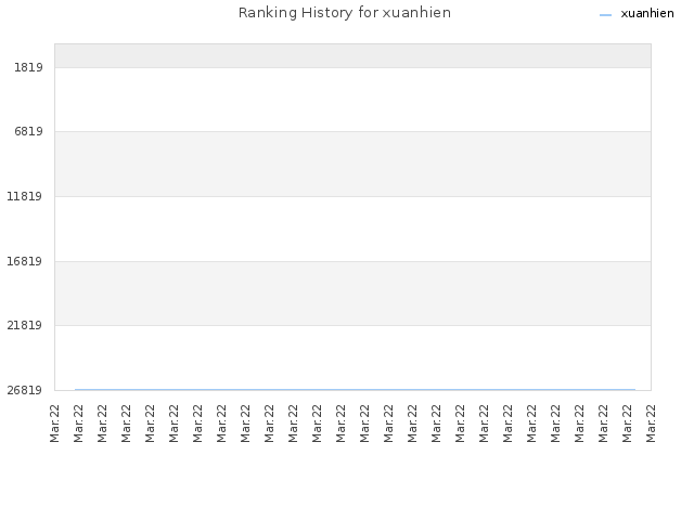 Ranking History for xuanhien