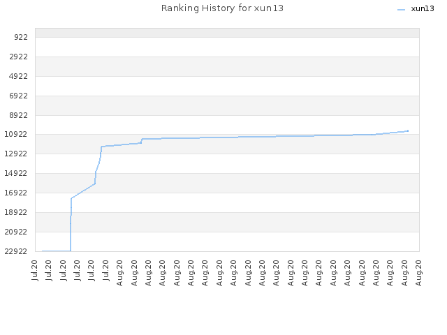 Ranking History for xun13