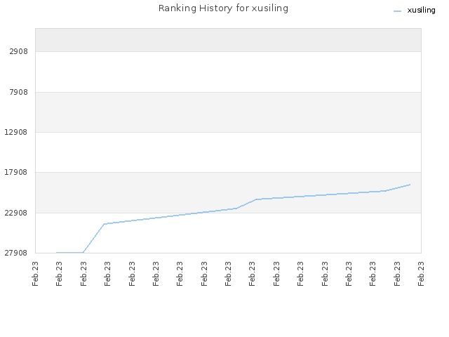 Ranking History for xusiling