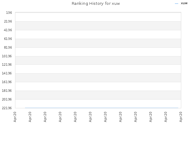 Ranking History for xuw