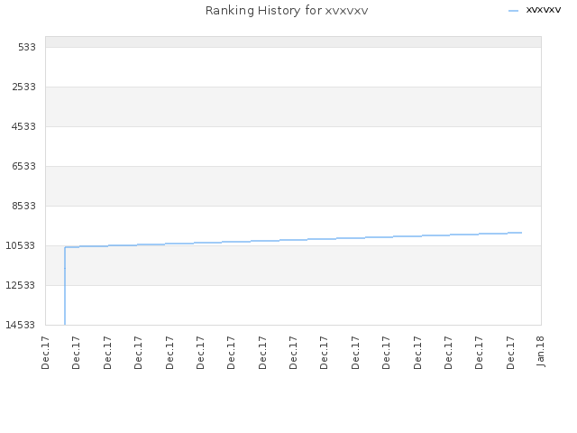 Ranking History for xvxvxv