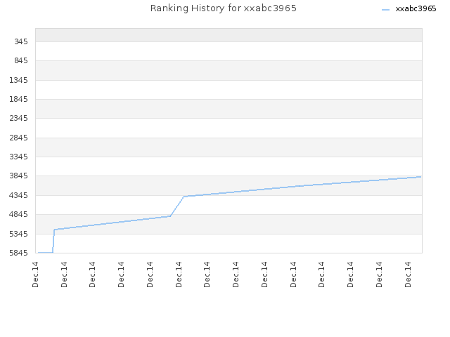 Ranking History for xxabc3965