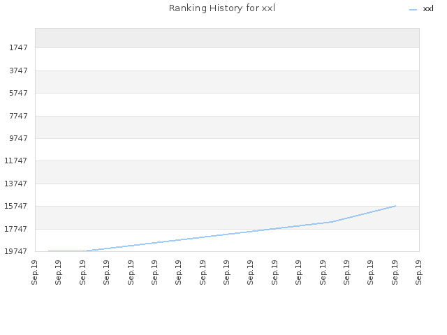 Ranking History for xxl