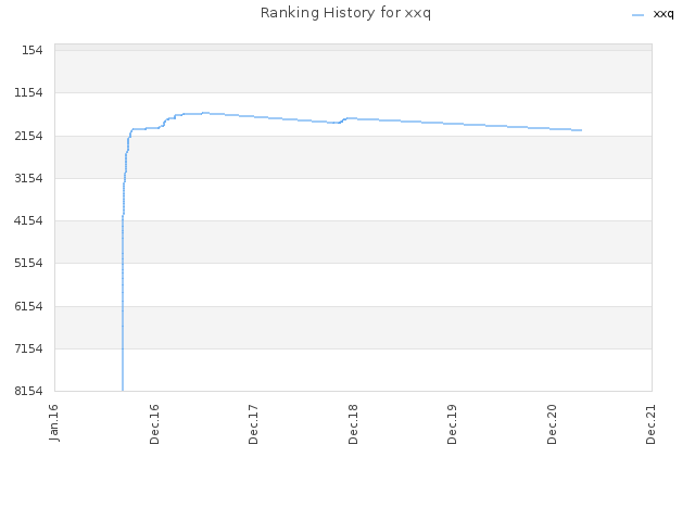 Ranking History for xxq